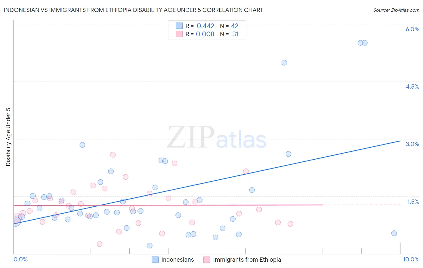 Indonesian vs Immigrants from Ethiopia Disability Age Under 5