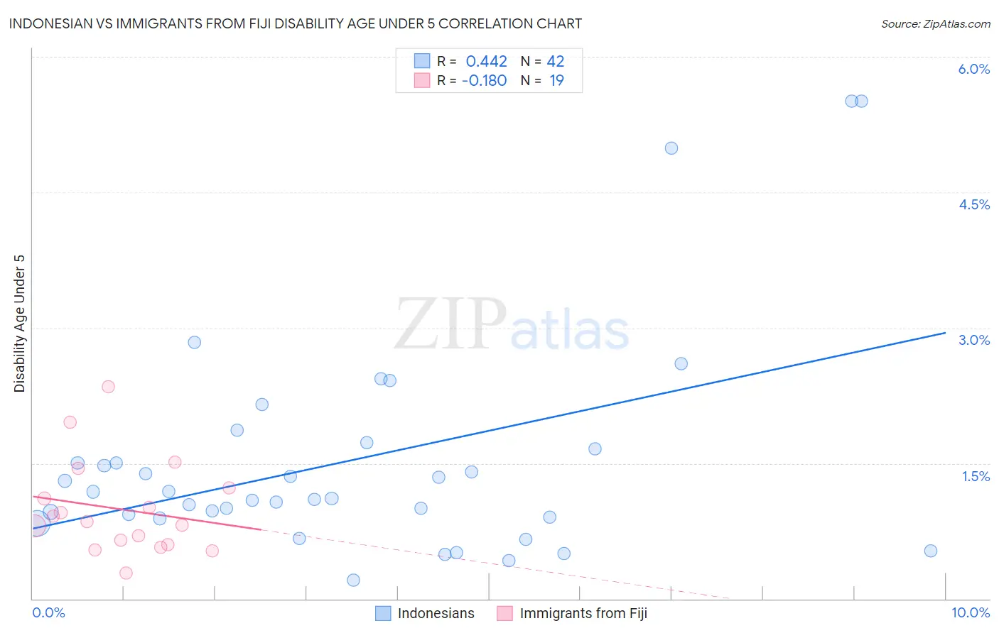 Indonesian vs Immigrants from Fiji Disability Age Under 5