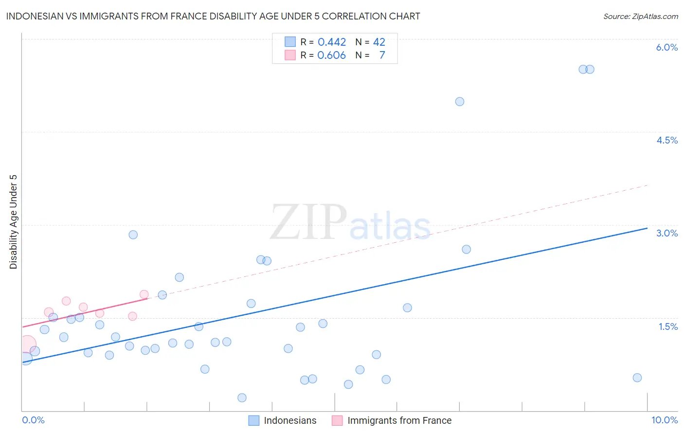 Indonesian vs Immigrants from France Disability Age Under 5