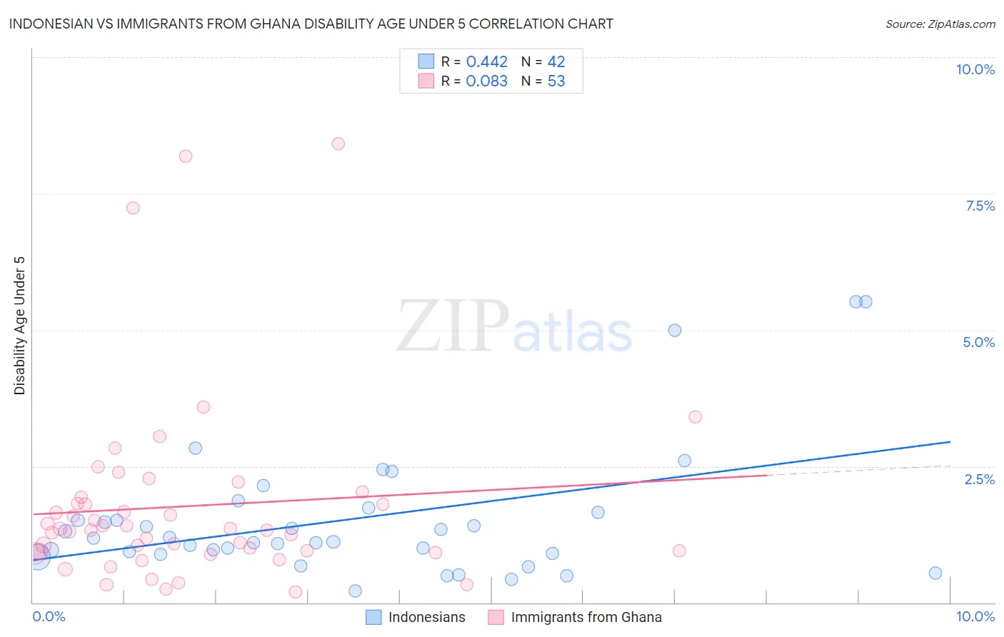 Indonesian vs Immigrants from Ghana Disability Age Under 5