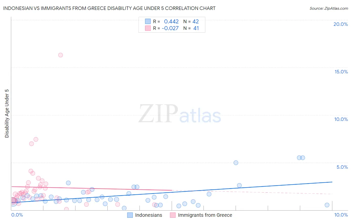 Indonesian vs Immigrants from Greece Disability Age Under 5