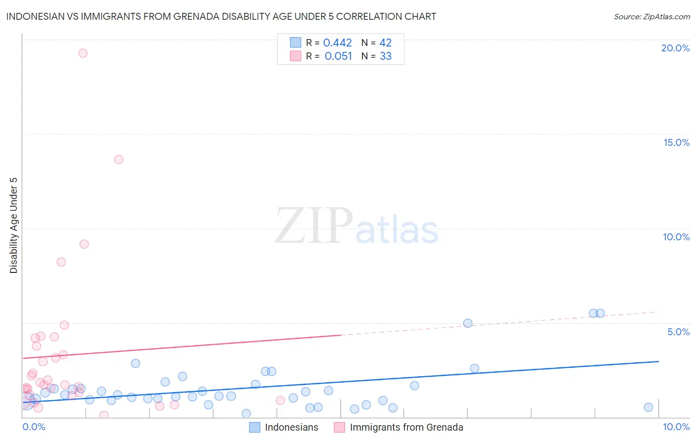 Indonesian vs Immigrants from Grenada Disability Age Under 5