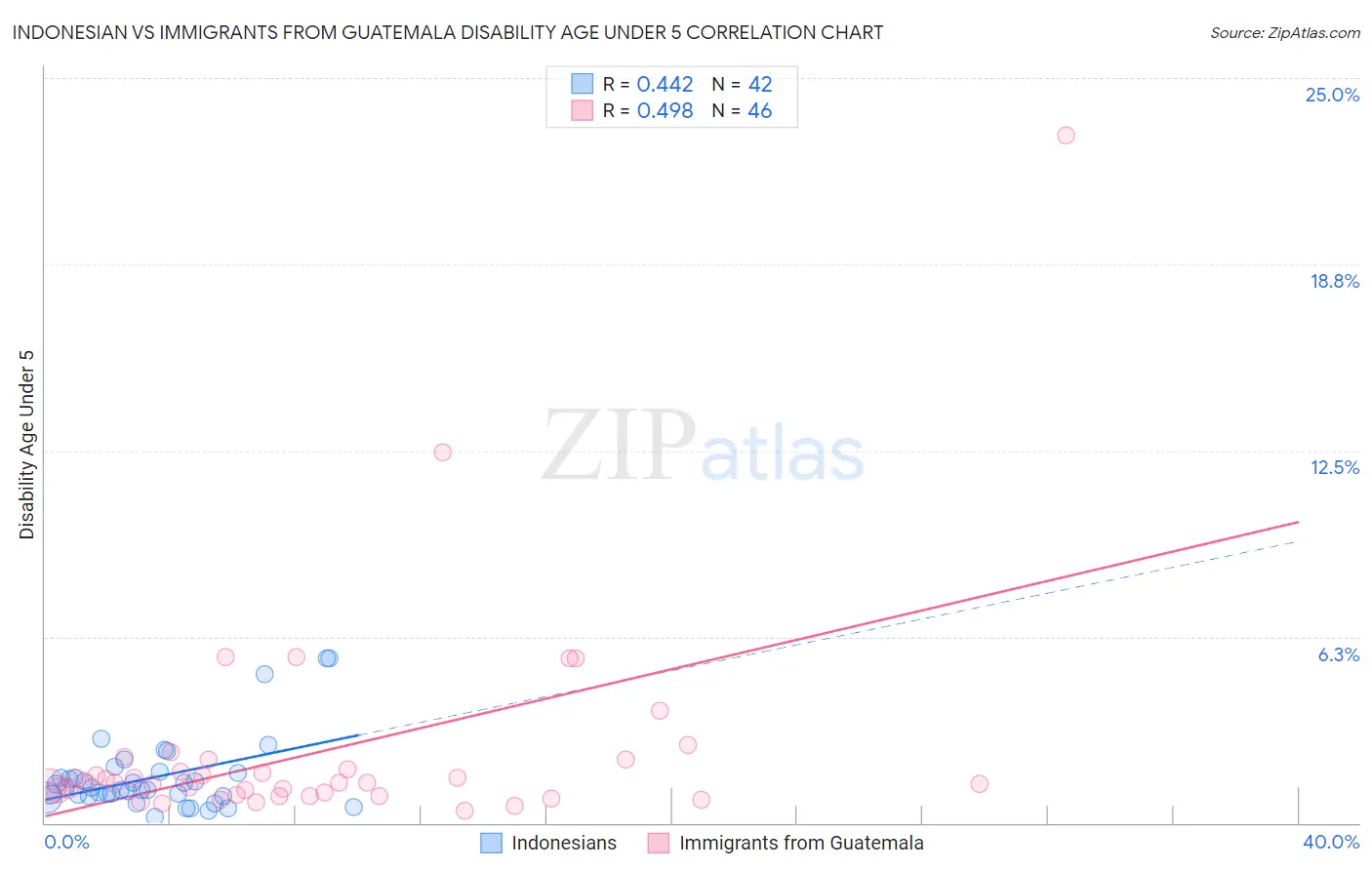 Indonesian vs Immigrants from Guatemala Disability Age Under 5