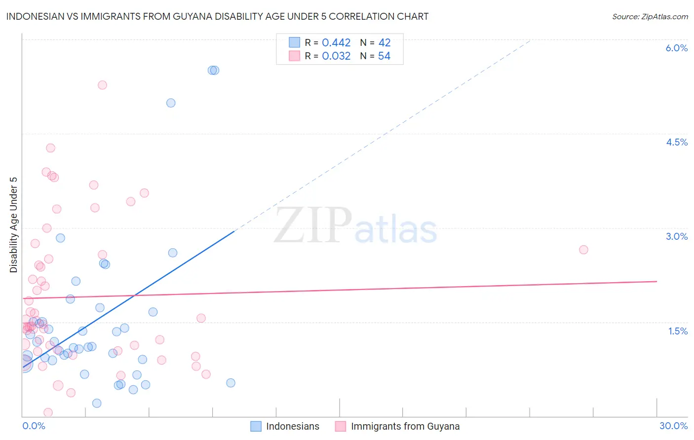 Indonesian vs Immigrants from Guyana Disability Age Under 5
