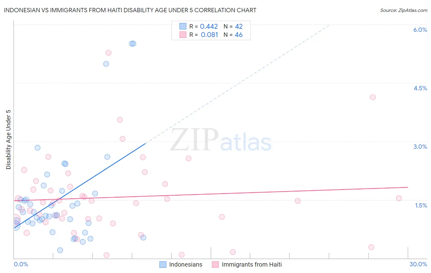 Indonesian vs Immigrants from Haiti Disability Age Under 5