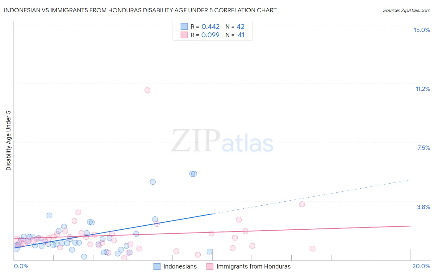 Indonesian vs Immigrants from Honduras Disability Age Under 5