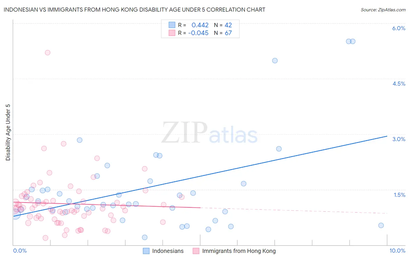 Indonesian vs Immigrants from Hong Kong Disability Age Under 5