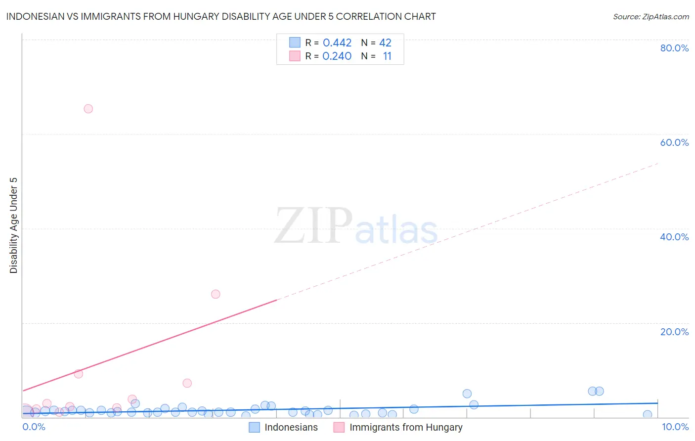 Indonesian vs Immigrants from Hungary Disability Age Under 5