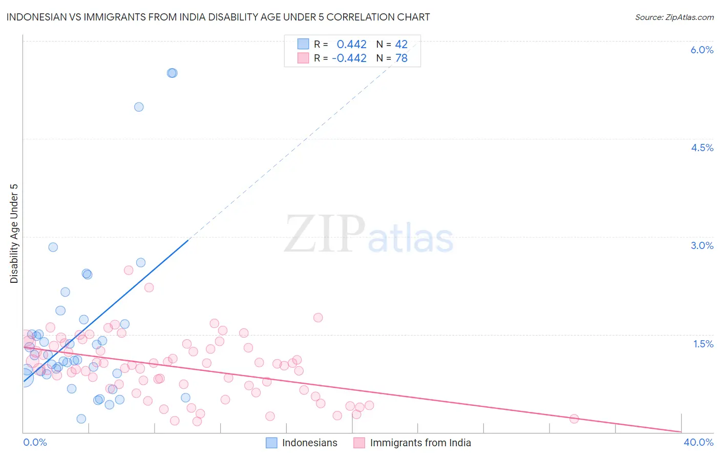 Indonesian vs Immigrants from India Disability Age Under 5