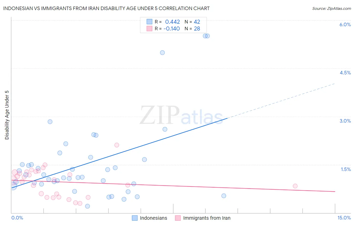Indonesian vs Immigrants from Iran Disability Age Under 5