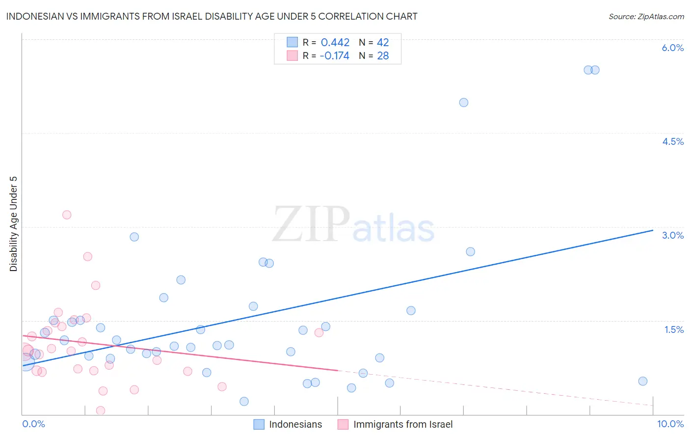 Indonesian vs Immigrants from Israel Disability Age Under 5