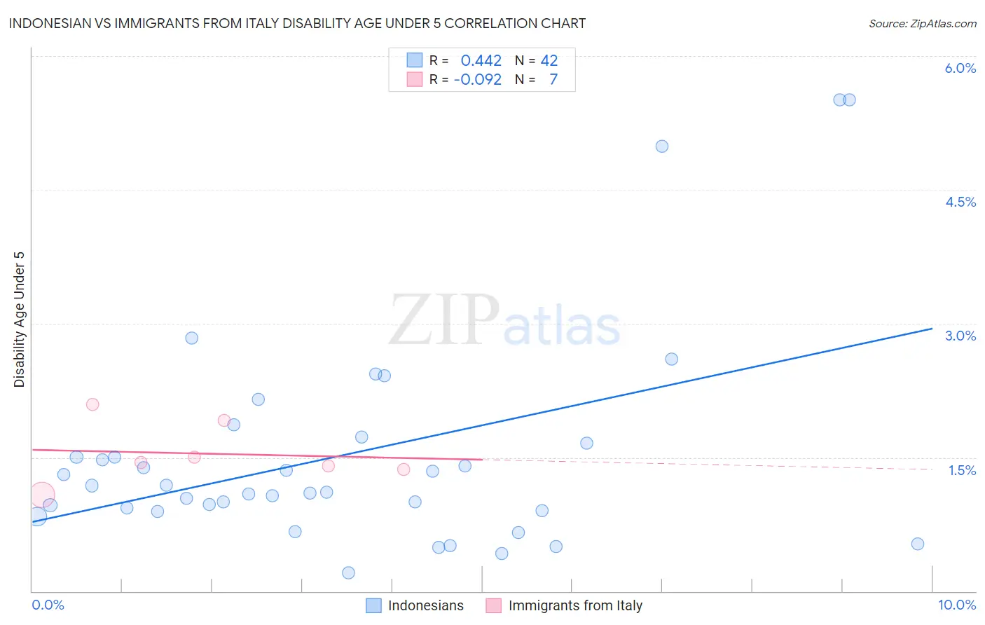Indonesian vs Immigrants from Italy Disability Age Under 5