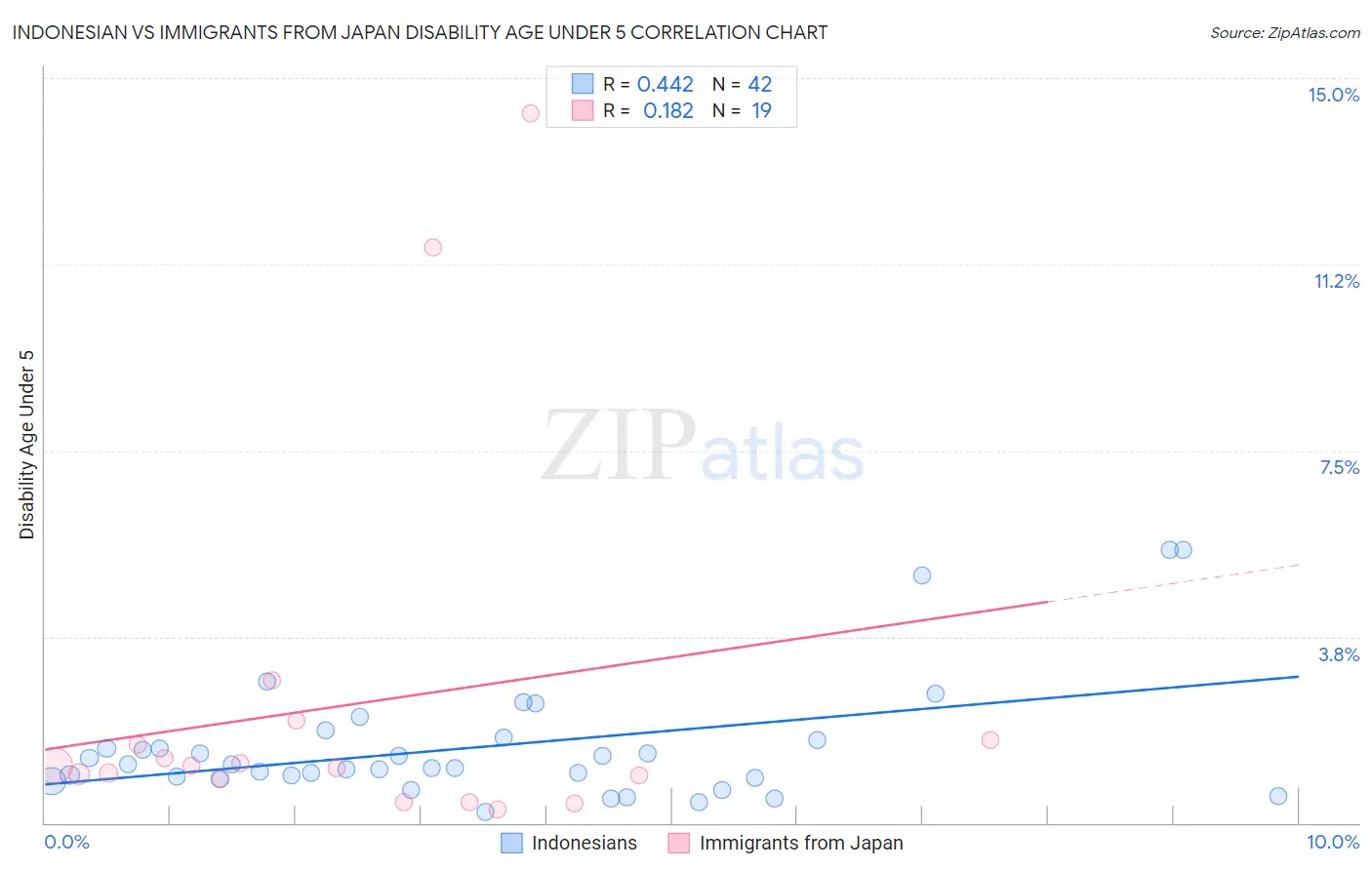 Indonesian vs Immigrants from Japan Disability Age Under 5