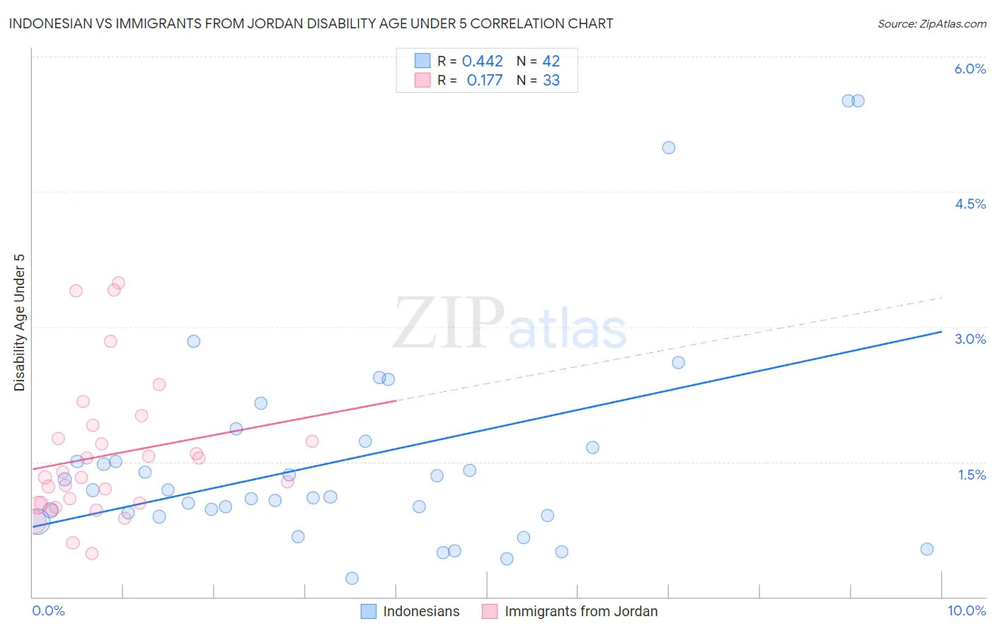 Indonesian vs Immigrants from Jordan Disability Age Under 5