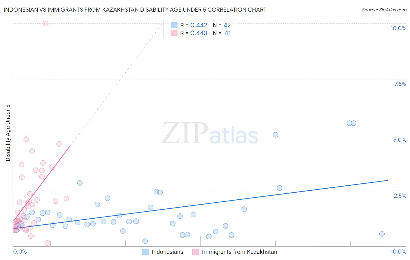 Indonesian vs Immigrants from Kazakhstan Disability Age Under 5