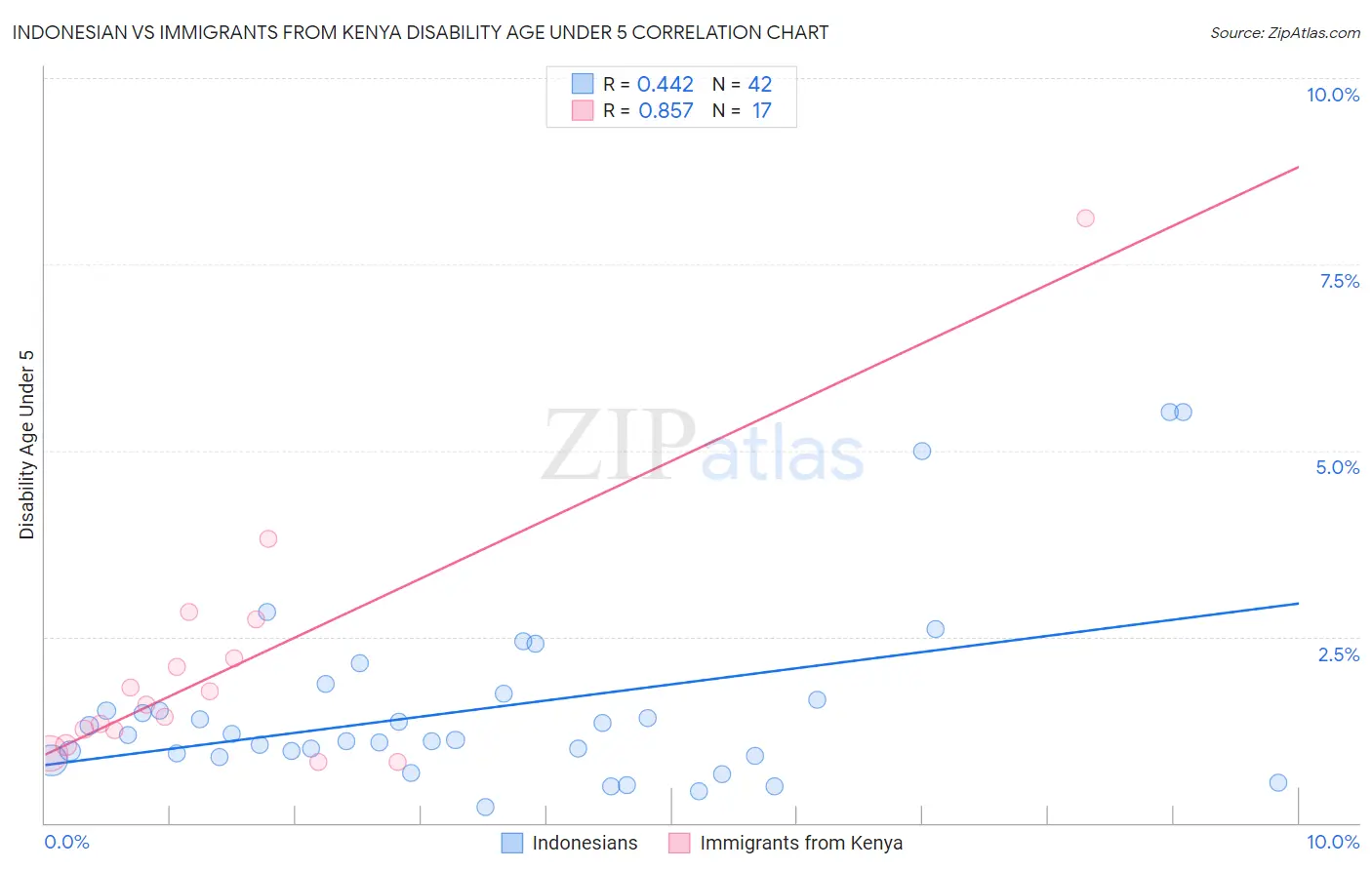 Indonesian vs Immigrants from Kenya Disability Age Under 5
