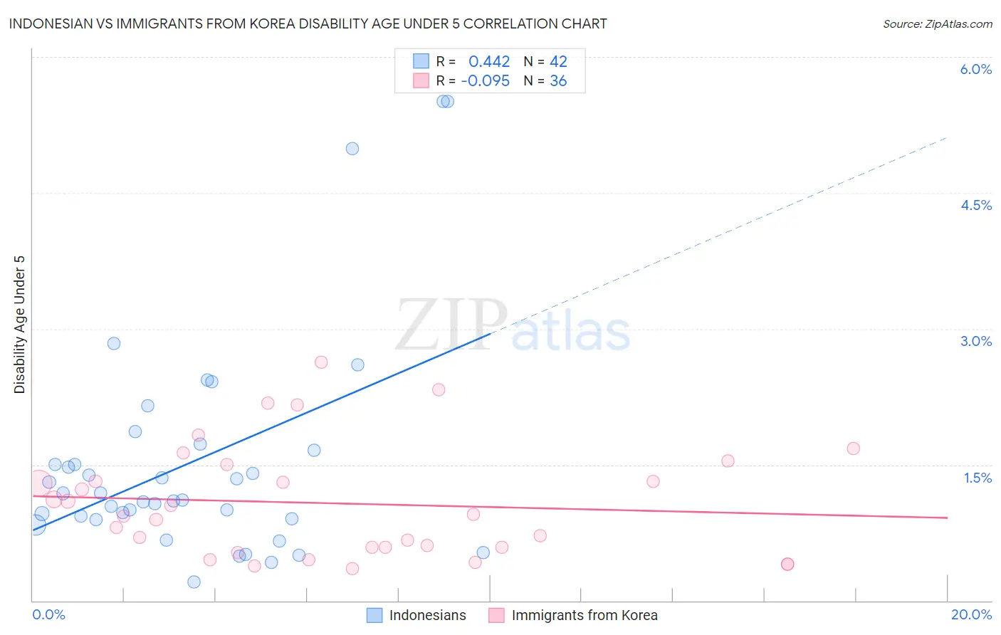 Indonesian vs Immigrants from Korea Disability Age Under 5