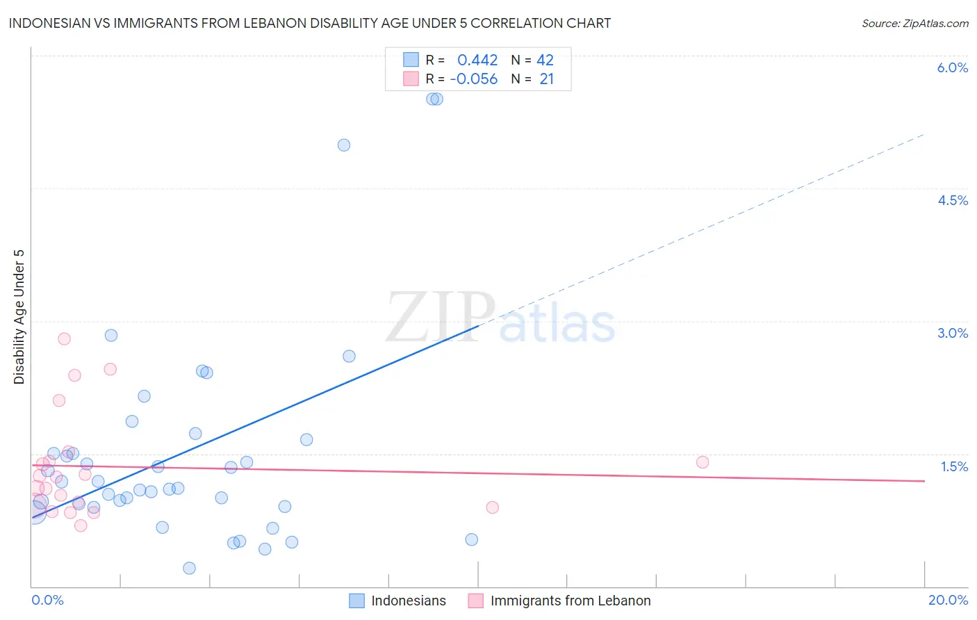 Indonesian vs Immigrants from Lebanon Disability Age Under 5