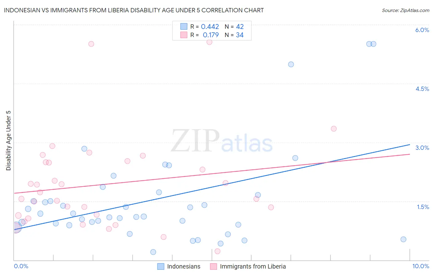 Indonesian vs Immigrants from Liberia Disability Age Under 5