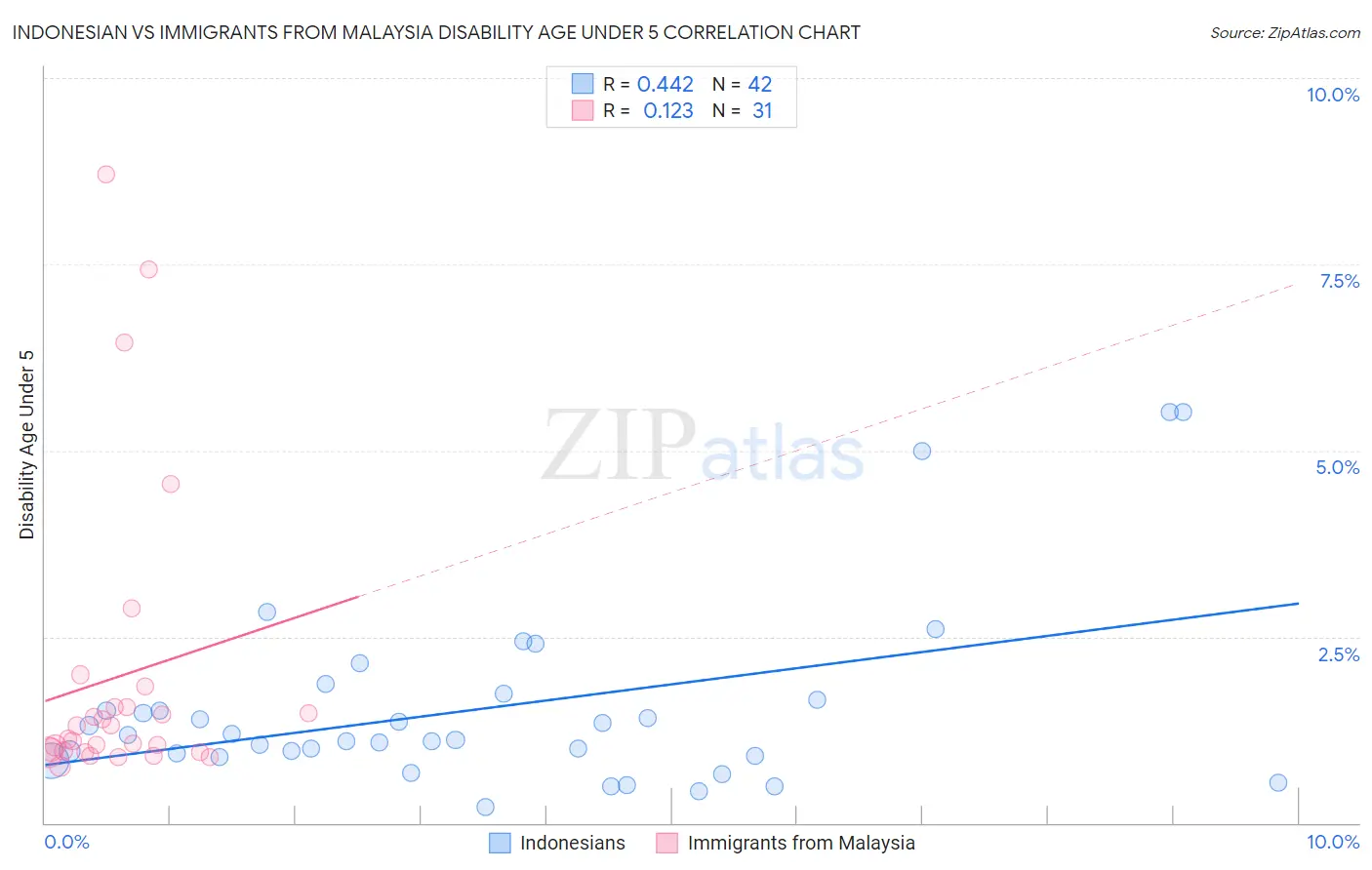Indonesian vs Immigrants from Malaysia Disability Age Under 5