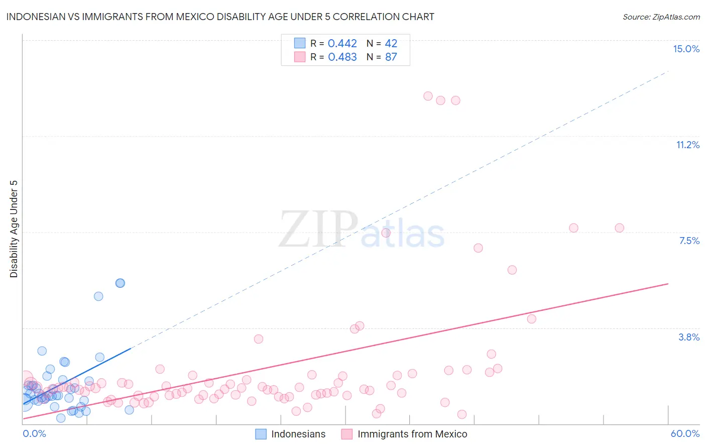 Indonesian vs Immigrants from Mexico Disability Age Under 5