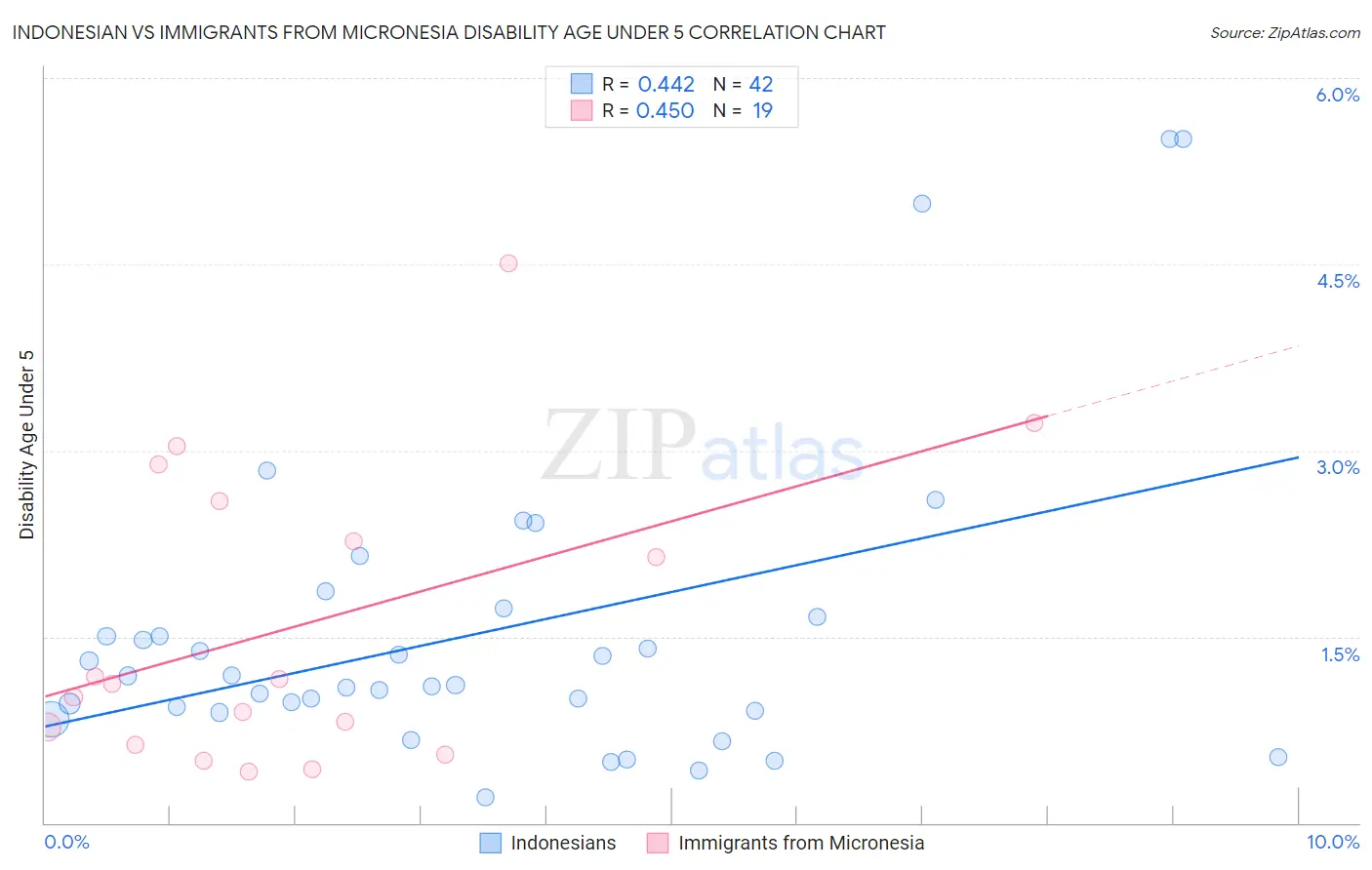 Indonesian vs Immigrants from Micronesia Disability Age Under 5