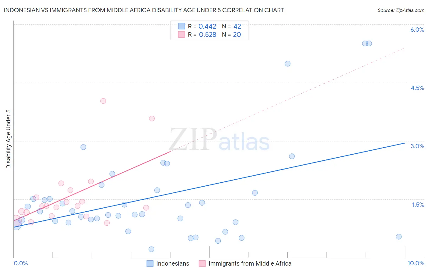 Indonesian vs Immigrants from Middle Africa Disability Age Under 5