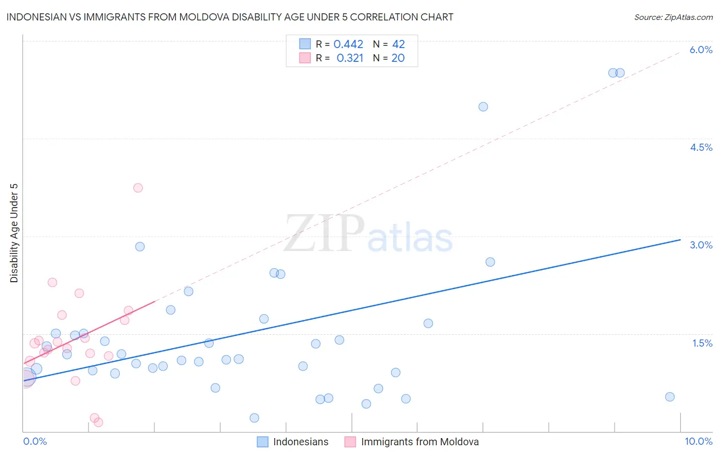 Indonesian vs Immigrants from Moldova Disability Age Under 5