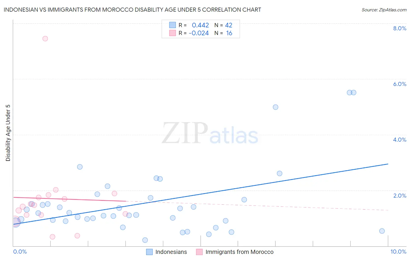 Indonesian vs Immigrants from Morocco Disability Age Under 5