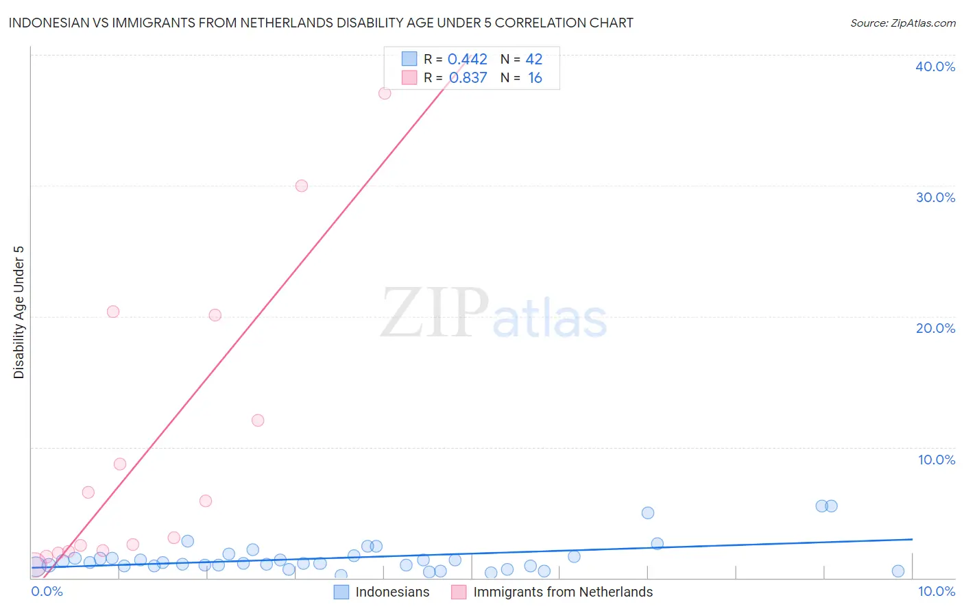 Indonesian vs Immigrants from Netherlands Disability Age Under 5