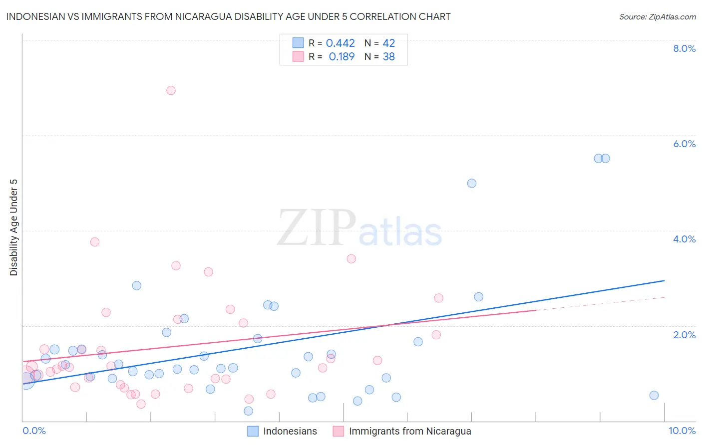 Indonesian vs Immigrants from Nicaragua Disability Age Under 5