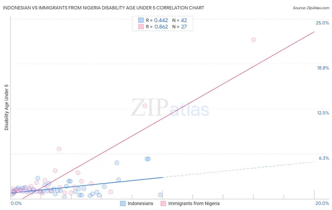 Indonesian vs Immigrants from Nigeria Disability Age Under 5