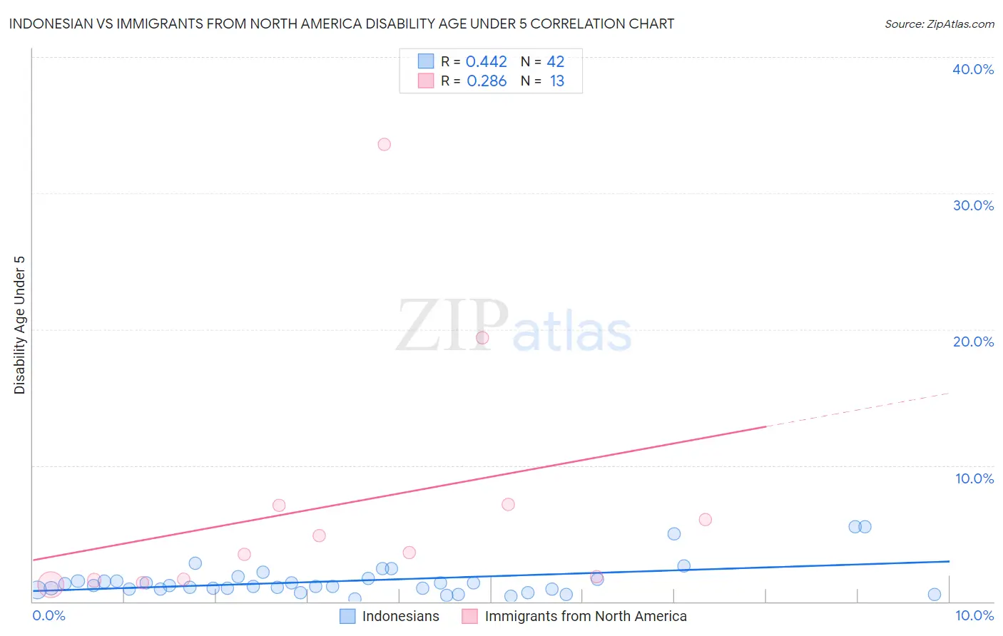 Indonesian vs Immigrants from North America Disability Age Under 5