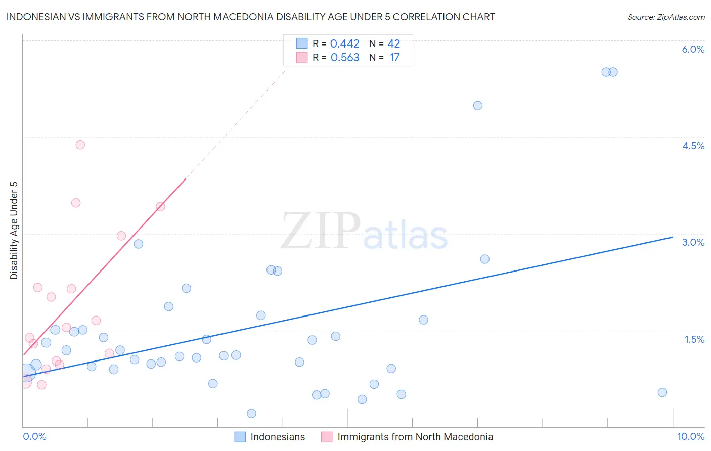 Indonesian vs Immigrants from North Macedonia Disability Age Under 5