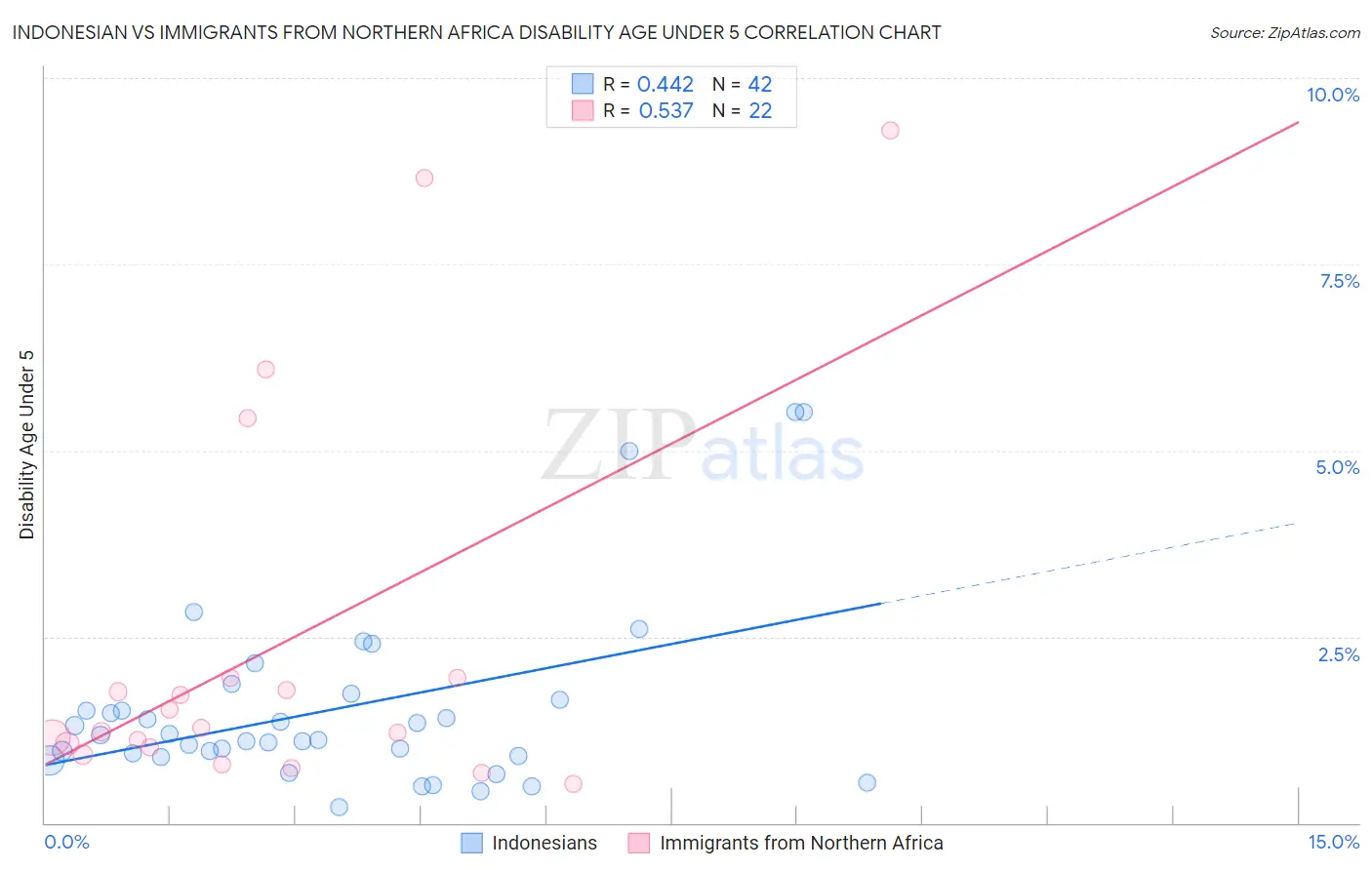 Indonesian vs Immigrants from Northern Africa Disability Age Under 5