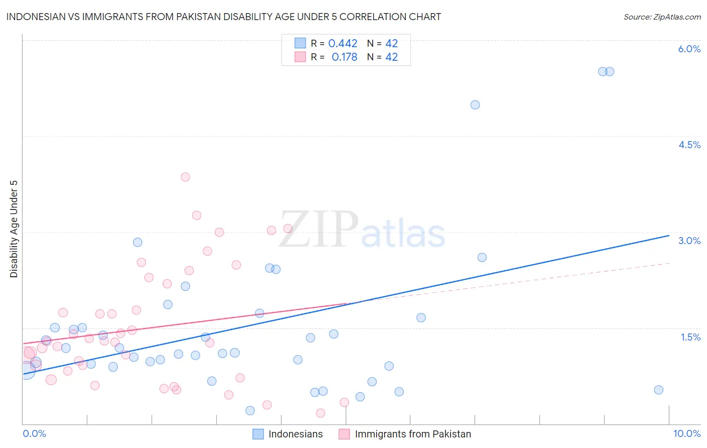 Indonesian vs Immigrants from Pakistan Disability Age Under 5