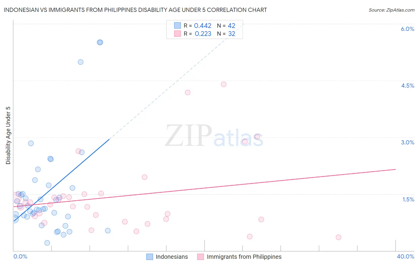 Indonesian vs Immigrants from Philippines Disability Age Under 5