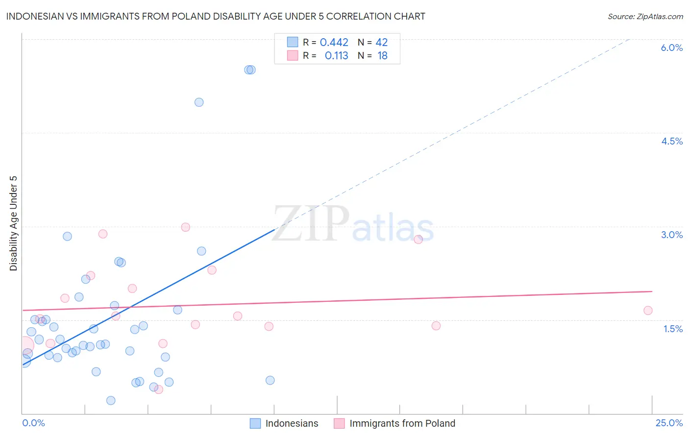 Indonesian vs Immigrants from Poland Disability Age Under 5