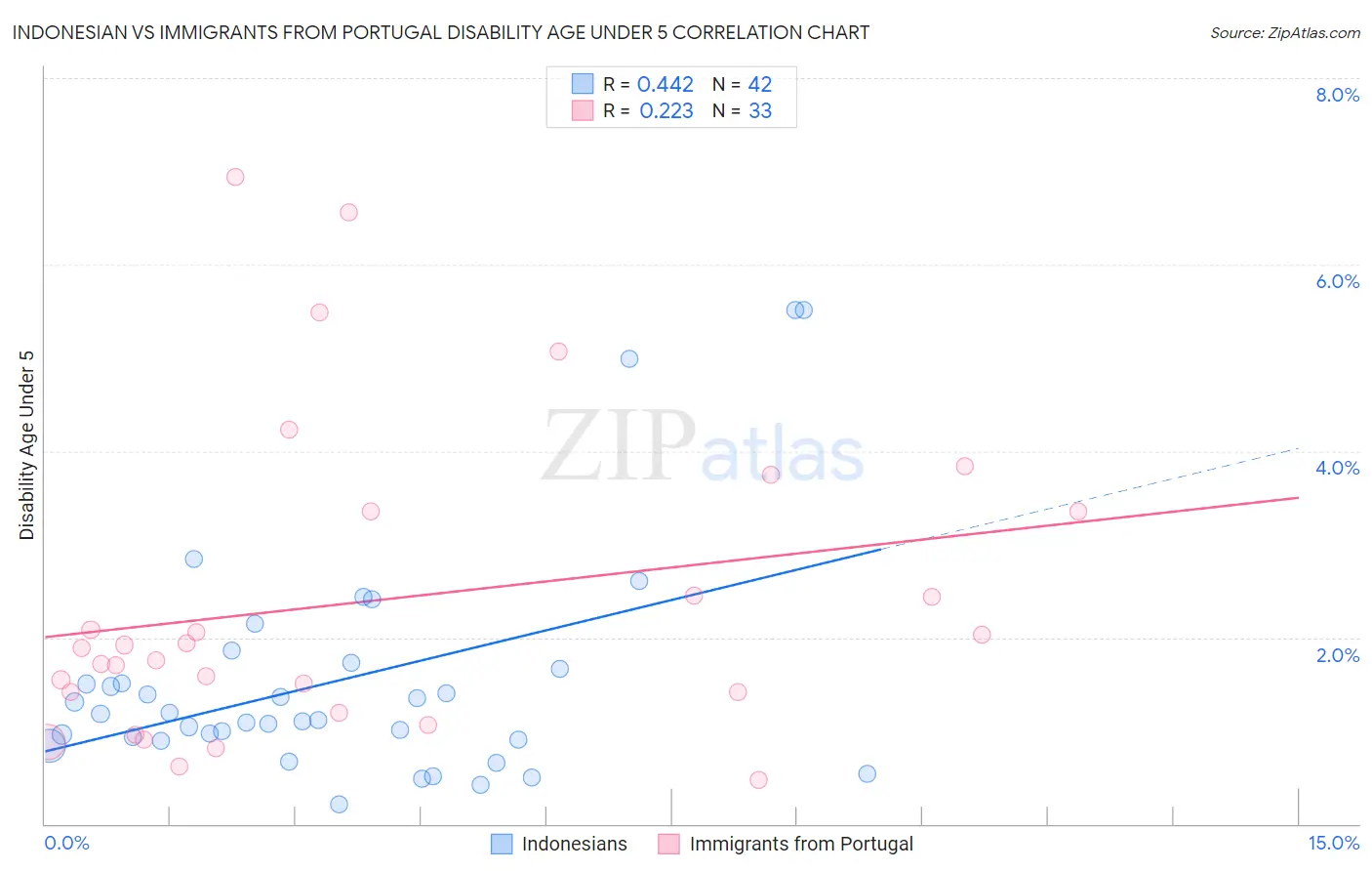 Indonesian vs Immigrants from Portugal Disability Age Under 5