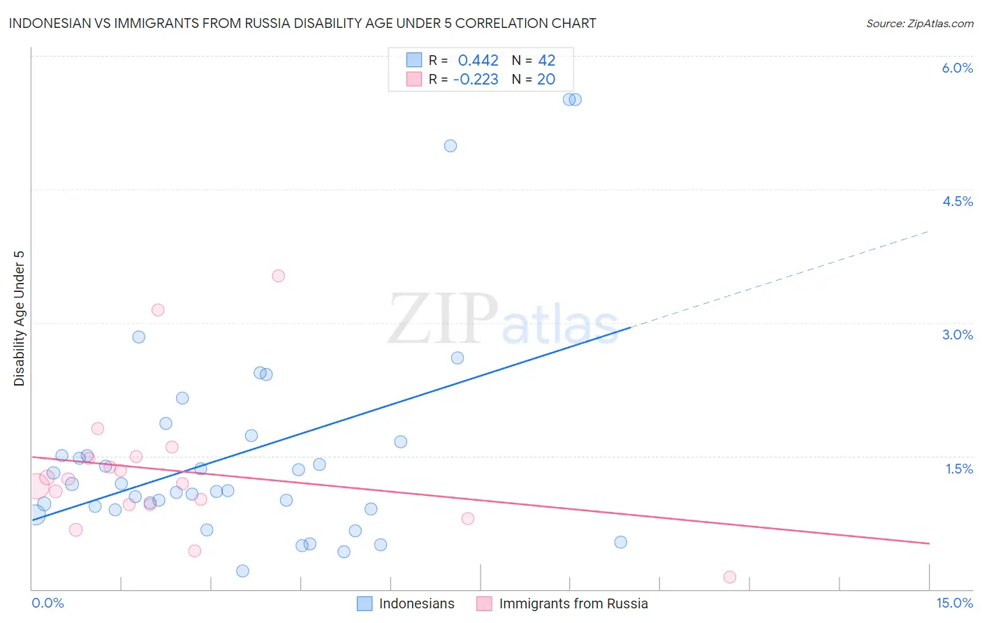 Indonesian vs Immigrants from Russia Disability Age Under 5