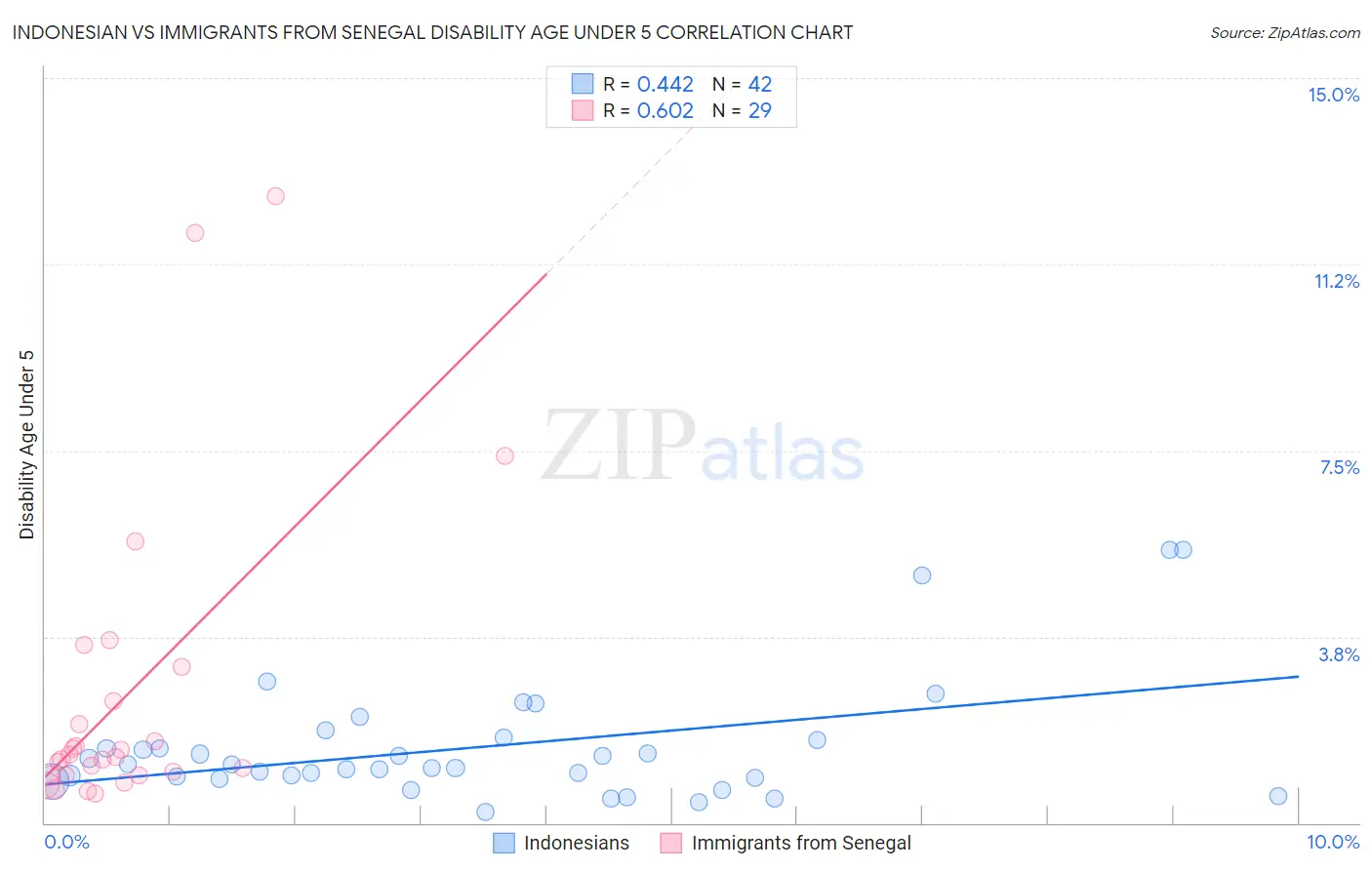 Indonesian vs Immigrants from Senegal Disability Age Under 5