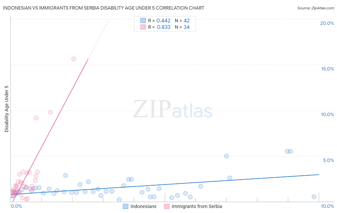 Indonesian vs Immigrants from Serbia Disability Age Under 5