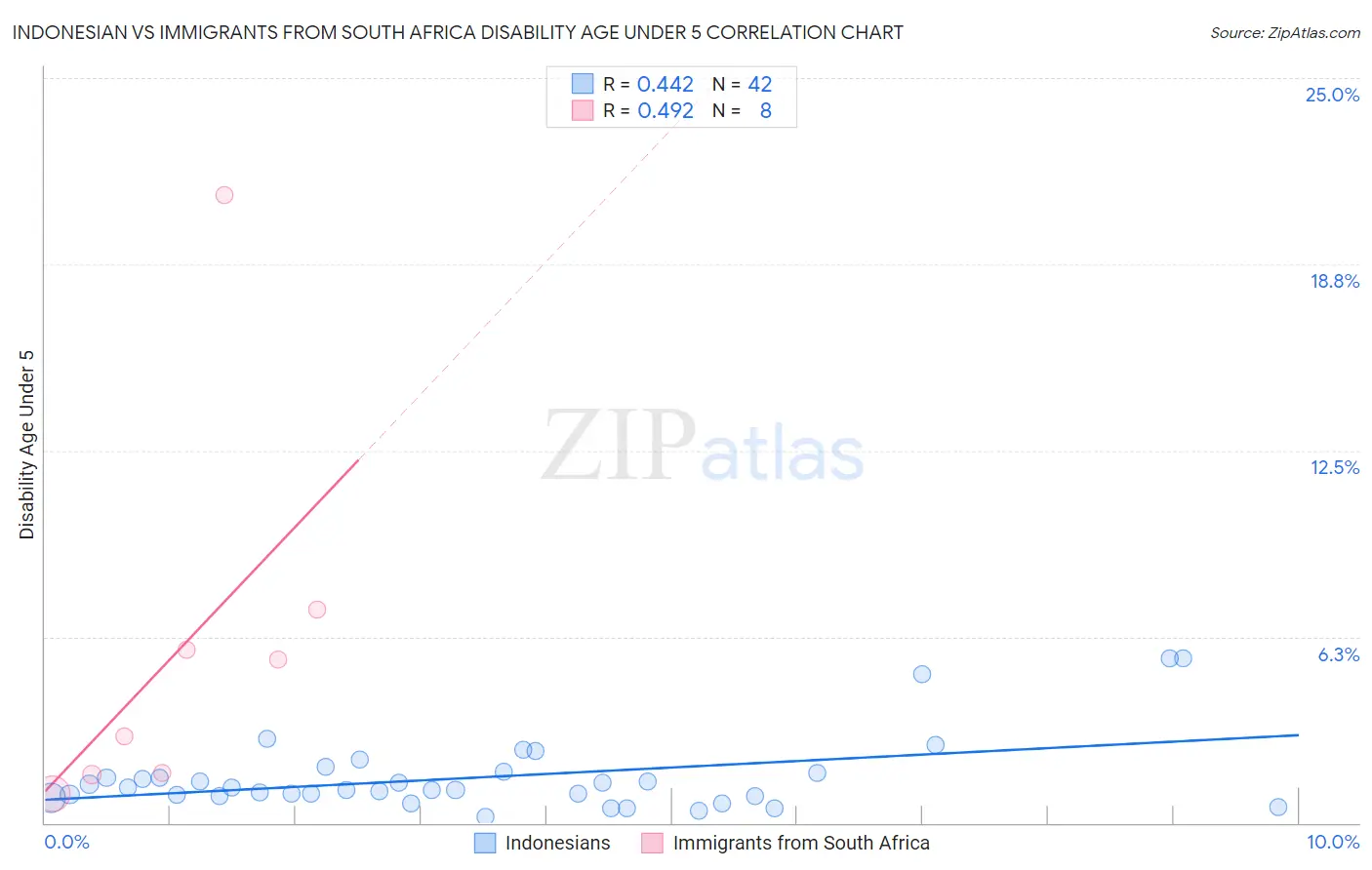 Indonesian vs Immigrants from South Africa Disability Age Under 5