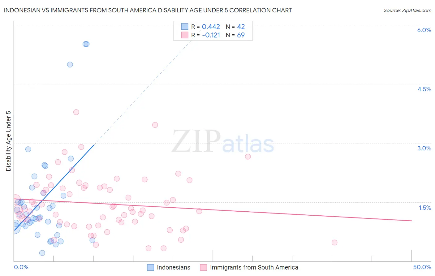 Indonesian vs Immigrants from South America Disability Age Under 5