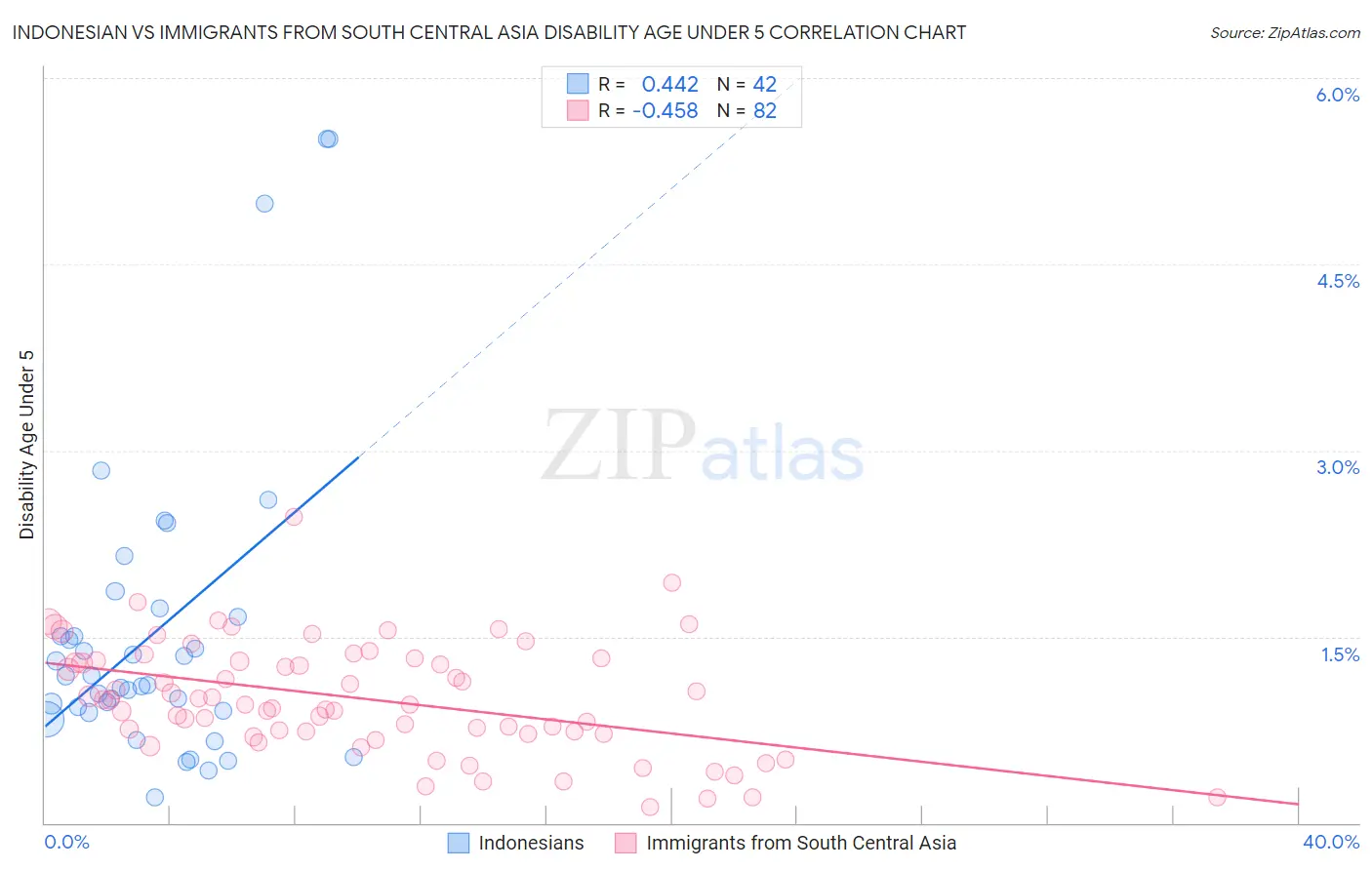 Indonesian vs Immigrants from South Central Asia Disability Age Under 5
