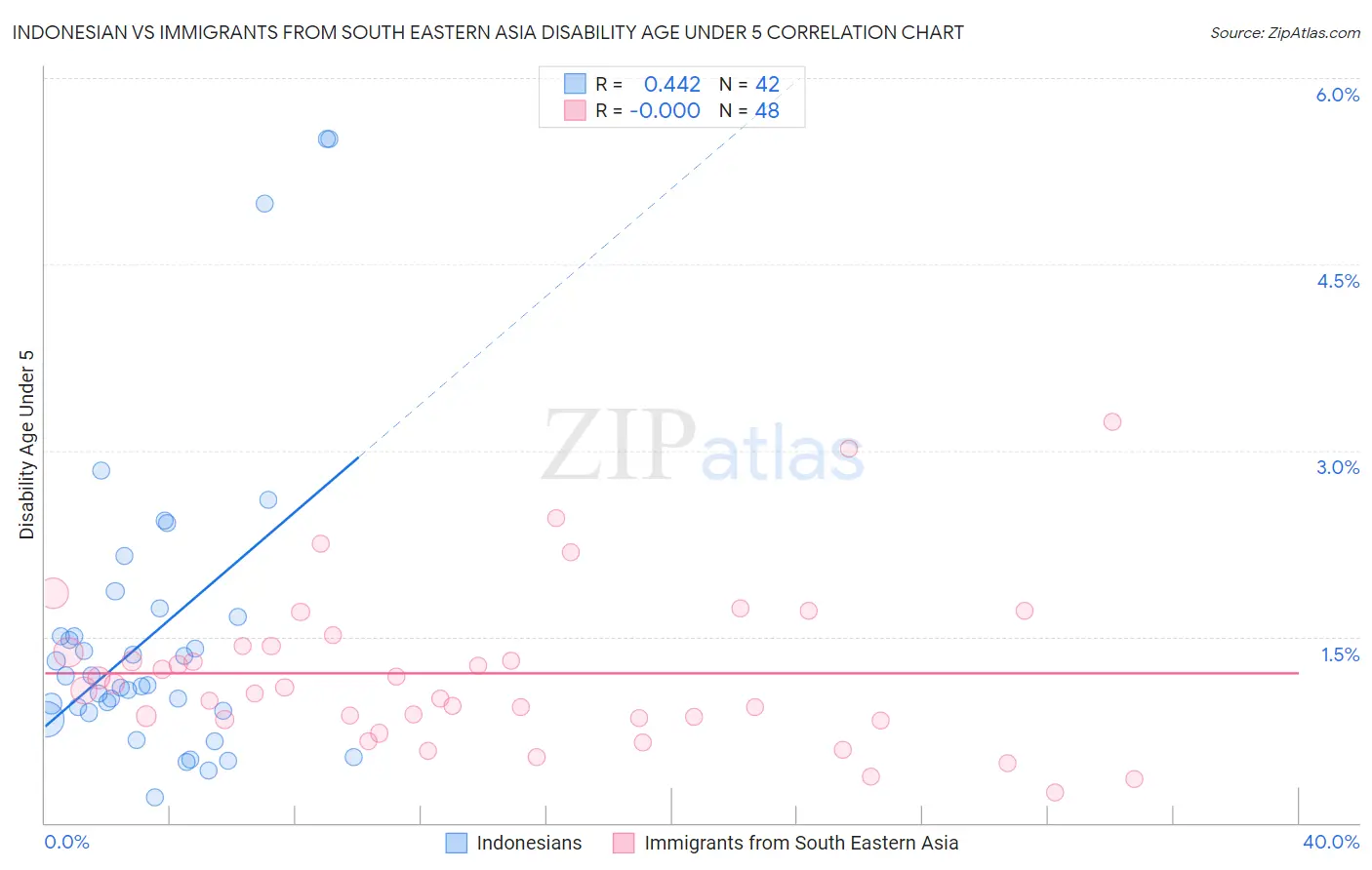 Indonesian vs Immigrants from South Eastern Asia Disability Age Under 5