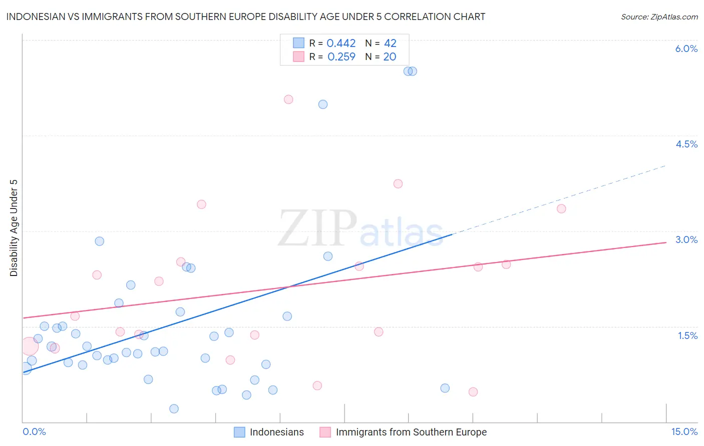 Indonesian vs Immigrants from Southern Europe Disability Age Under 5