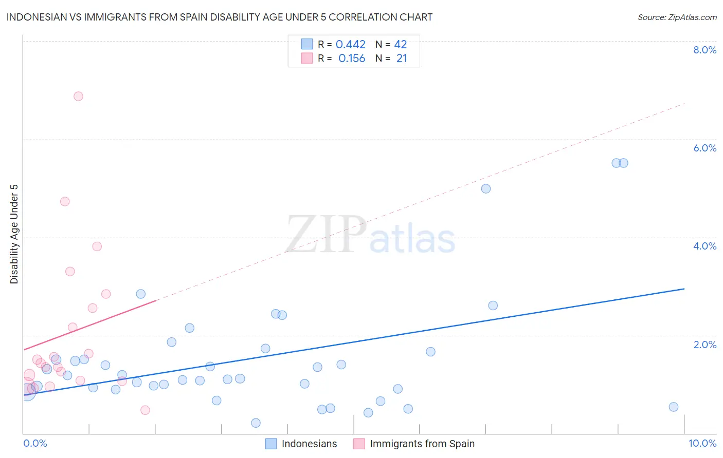Indonesian vs Immigrants from Spain Disability Age Under 5