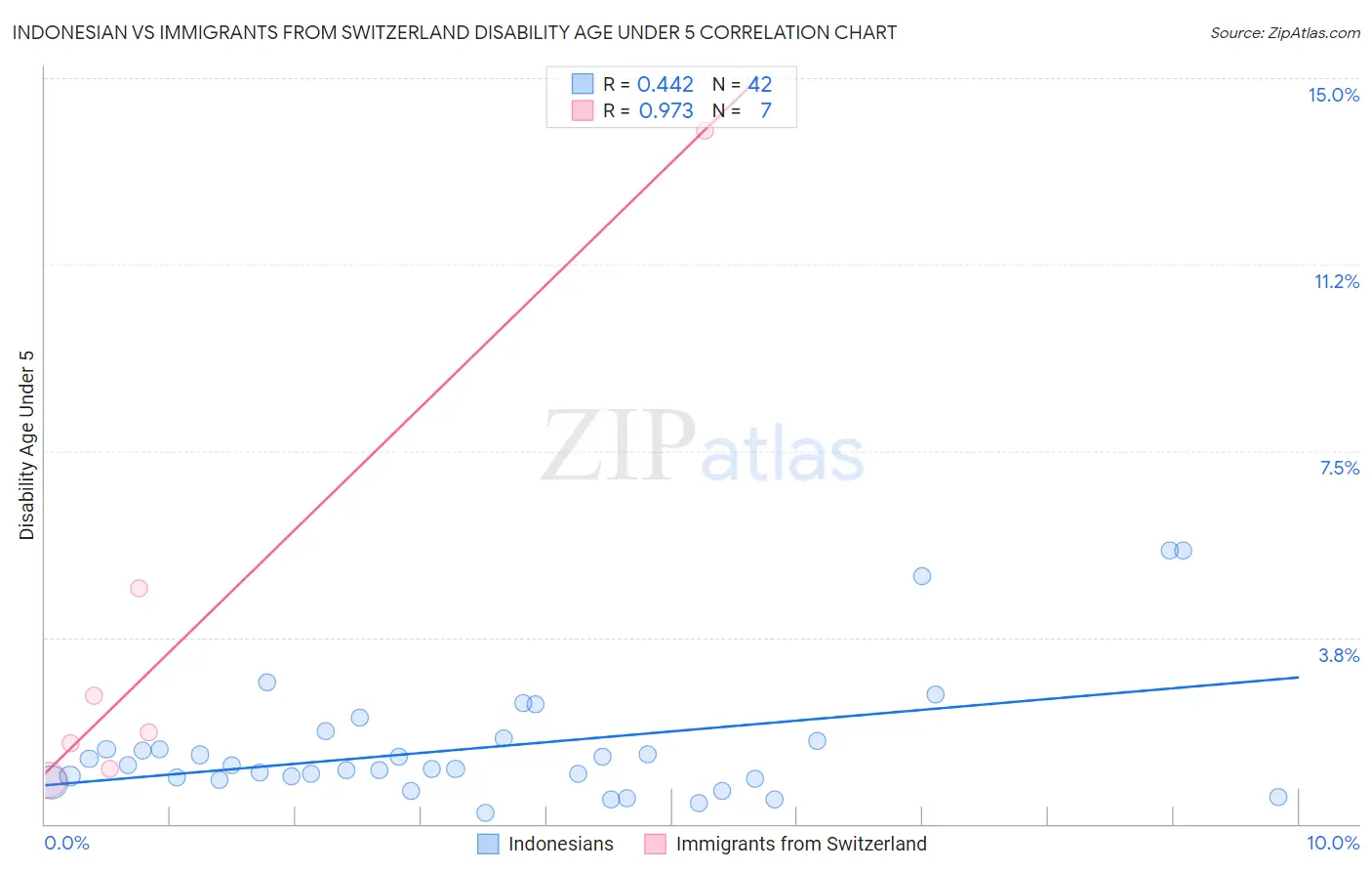 Indonesian vs Immigrants from Switzerland Disability Age Under 5