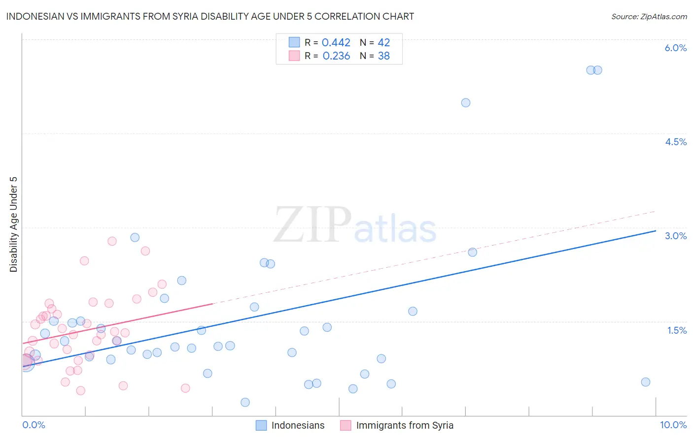 Indonesian vs Immigrants from Syria Disability Age Under 5
